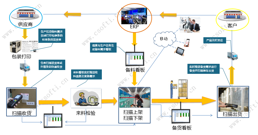 wms仓储管理系统